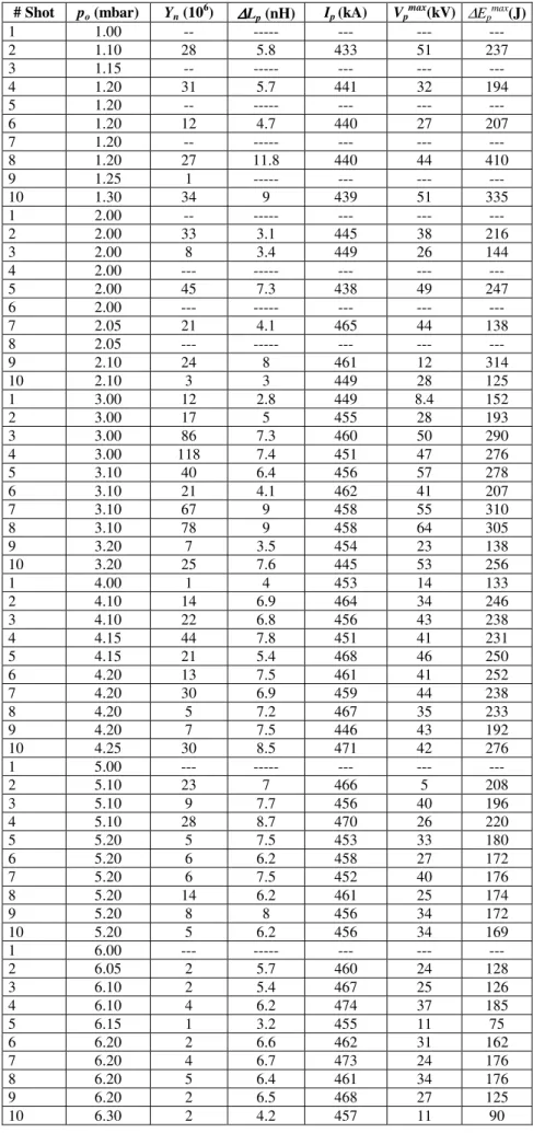 TABLE 1. Experimental log (Absence of data means that for this shot, neither dip in dI/dt, nor peak in V(t) nor neutrons were observed)