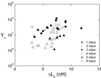 FIG. 2: Dependence of the average and maximum measured neutron yield on the filling D 2 pressure.