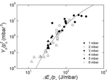 Figure A2 shows the distribution of the experimental points on the plane 