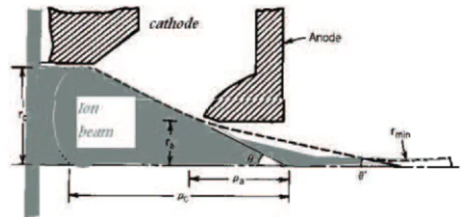 FIG. 2: Converging gun geometry for a beam with moderate per- per-veance [10].