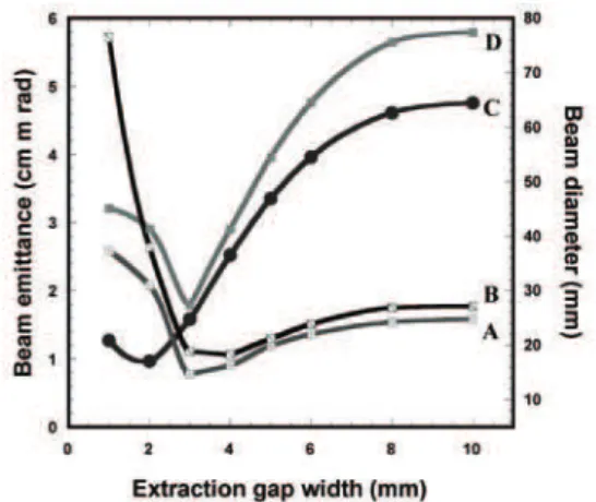 FIG. 7: Inﬂuence of the extraction gap width on the beam emittance (C/spherical, D/Pierce) and beam diameter for both (A/spherical and B/ Pierce).