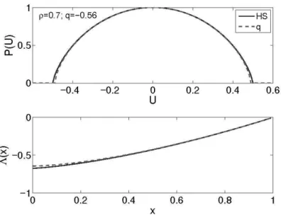 FIG. 1: Top: Limit distributions al la Hilhorst-Schehr for ρ = 0.7 (lines). Broken lines are q-Gaussians with a q from the reported best-fit value of q = 1 1 − − 53 ρ ρ , [2]