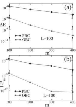 FIG. 4: (a) ∆E vs. m for the one-dimensional spin-1 Heisenberg model with lattice size L = 100 under PBC (filled cicles) and OBC (filled squares)