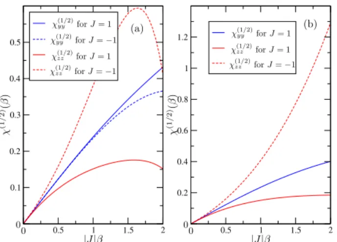 FIG. 8: The components χ (1/2) yy (blue curves) and χ (1/2) zz (red curves) for the purely longitudinal and transversal magnetic field  configura-tions, for h/|J| = 0.3