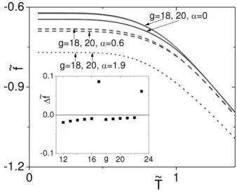 FIG. 1: Model F(5,1): TS free energy ˜ f for α = 0.0 (solid), 0.6 (dashes), and 1.9 (dots), when c = 90,95, and g = 18,20