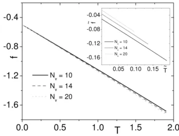 FIG. 3: Model F (2,1): TS free energy ˜ f for the same values of g as in Fig. 2, with exception of g = 16