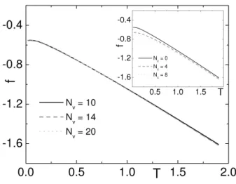 FIG. 5: Model A(1,0): f as function of T for α = 0.2, c = 0, g = 10, 14,20. The collapse confirms that the free energy is extensive in the whole range of α values