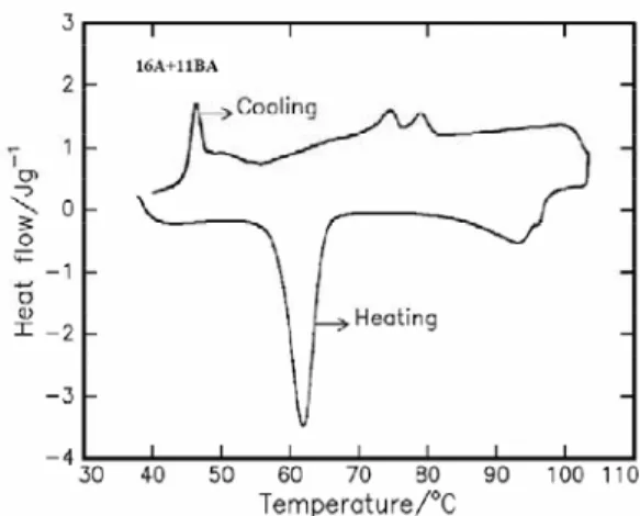Table 1 - Transition temperatures (in o C) obtained from thermal microscopy (TM) and DSC of complexes in the cooling run.
