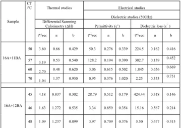 FIG. 7: The Avrami exponent b obtained by dielectric studies ( ε ’ and ε ”) and DSC ( ∆ H) as a function of CT‘s for 16A+11BA and 16A+12BA Complexes.