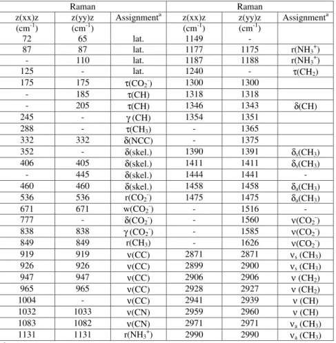 TABLE 1: Experimental wavenumbers from the Raman spectra of L-leucine crystal at room temperature and a tentative assignment of the modes.