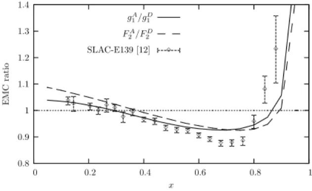FIG. 4: Polarized EMC effect and unpolarized EMC effect for nu- nu-cleus Al 27 compared with experimental data SLAC-E139 [12].