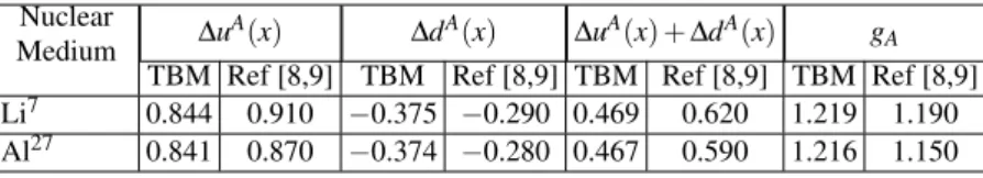 TABLE I: Quark spin sums for a proton bound in the nuclear medium Nuclear