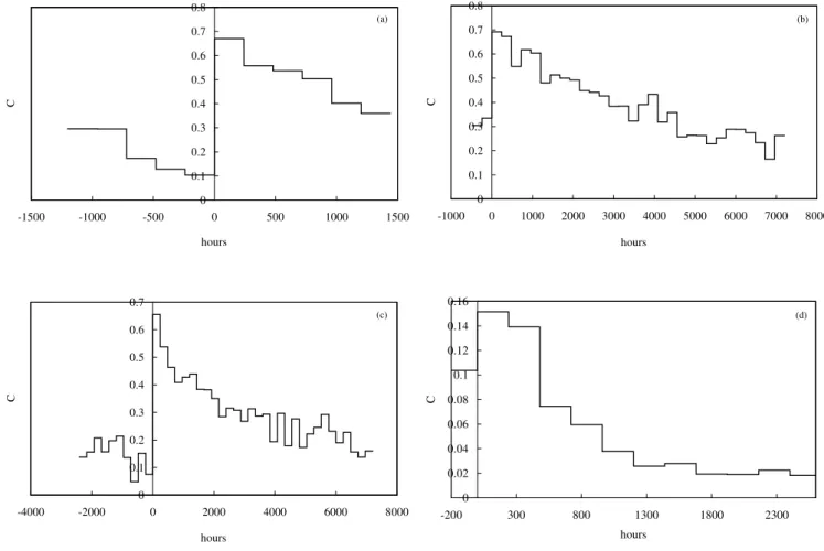 FIG. 2: Evolution of the (dimensionless) clustering coefficient during each 240 hours