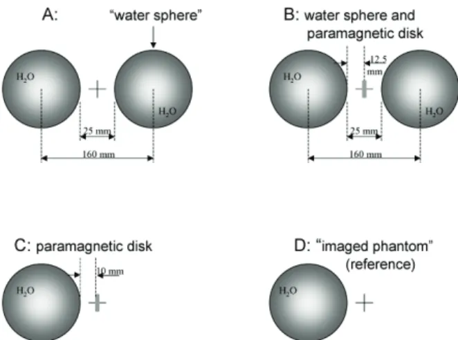 FIG. 1: Schematic representation of the four GRE experiments done with TE = 5, and 50 ms
