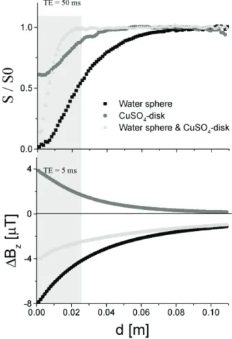 FIG. 3: Relative GRE signals for TE = 50-ms that quantify the signal-loss artifacts (top), and the induced magnetic ﬁeld (bottom) as a function of distance, d, to the edge of the “imaged phantom” for all three experiments with non-magnetic objects (Figs