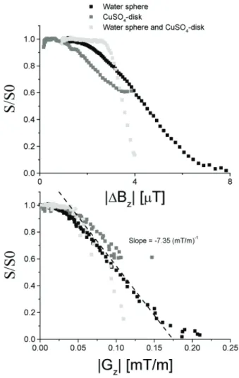 FIG. 5: Relative GRE signals for TE= 50-ms as a function of the amplitude of the induced magnetic ﬁeld (top) or the induced  mag-netic ﬁeld gradient (bottom) along the z-axis (Fig