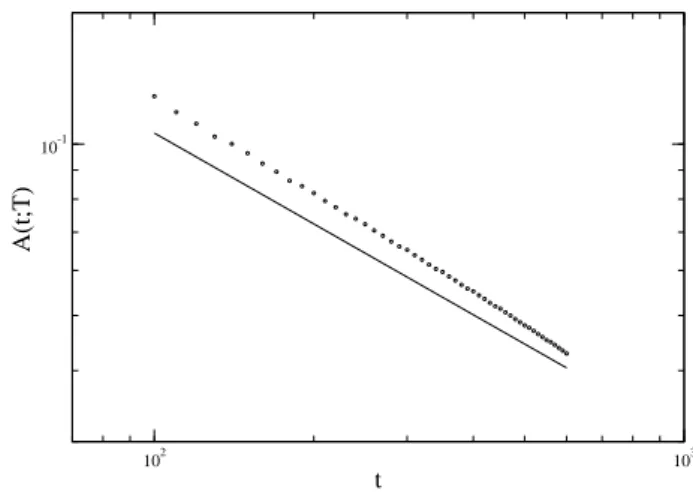 FIG. 1: Trajectories for the T population after the initial outbreak for τ &gt; τ ∗ . Parameters used (r, k, p,s, b) = (3,2, 2,1.25,0.3)
