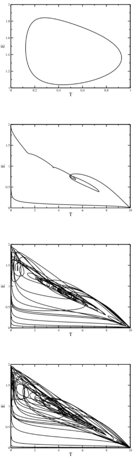 FIG. 6: Typical phase portraits. Parameters used (r,k, p, s,b) = (3,2, 2, 1.25,0.3). a) τ = 1, b) τ = 9, c) τ = 17, d) τ = 28.