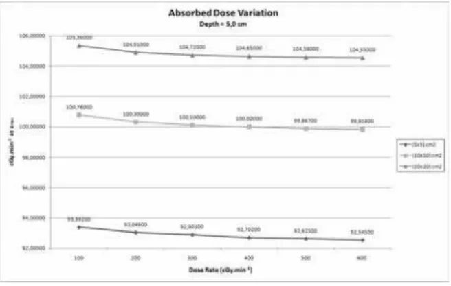 FIG. 1: Absorbed dose variation at depth = 1.5 cm