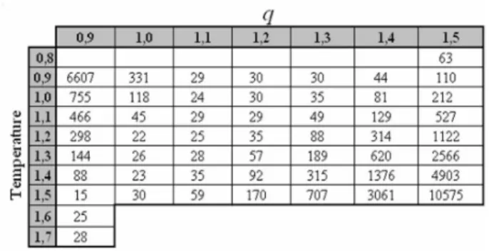 TABLE I: Folding characteristic time as a function of temperature T and nonextensive parameter q