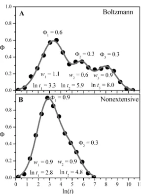 FIG. 4: Distribution of the natural logarithm of the folding time (structure 866) for T = 1.0 and q → 1 (Boltzmann statistics,  fig-ure A) and q = 1.1 (Tsallis statistics, figure B)