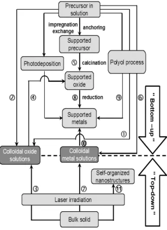 FIG. 1: The polyol process : a versatile method for the production of oxide or metal nanoparticles