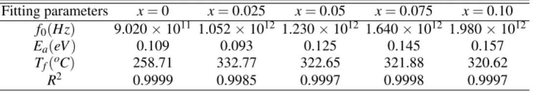 TABLE I: Vogel-Fulcher parameters for (1 − x)NBT −xZrO 2 ; x = 0, 0.025, 0.05, 0.075 and 0.10 ceramics.