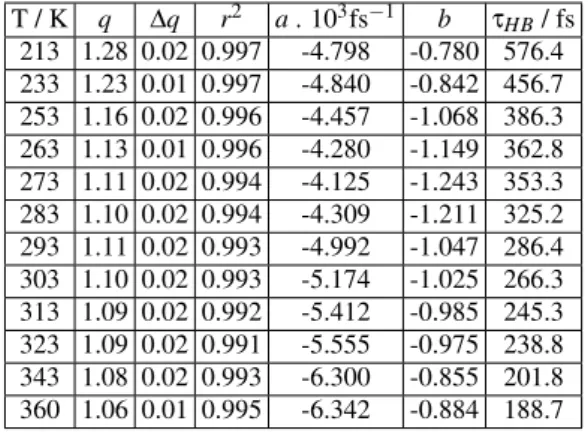 TABLE I: Fitting parameters of the bond correlation function corre- corre-sponding to the different simulated systems.