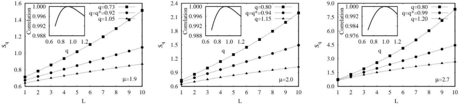 FIG. 1: S q versus L for some values of µ (indicated in the figure) for a two-symbol sequence