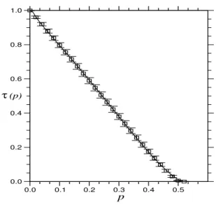 FIG. 1: Strength reduction in a 160 2 network due to a random isotropic removal of a fraction p of conductances, averaged over one thousand trials