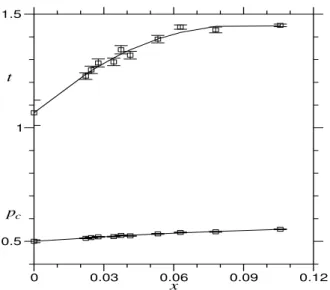 FIG. 2: Variation of parameters t and p c versus the inverse cor- cor-relation length ( x = M − 0.75 ), for networks of size M = 20 to M = 160