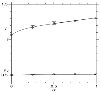 FIG. 4: Values of t(β) and p c (β) with β, for anisotropic removal of conductance. Elements in the vertical and horizontal directions are removed with probabilities p and β p.
