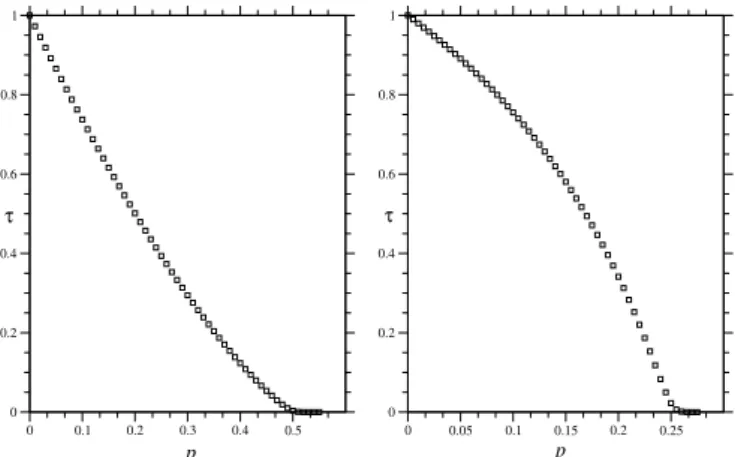 FIG. 7: The deviation from linearity of the strength reduction due to the removal of a fraction of conductance in a 160 2 network