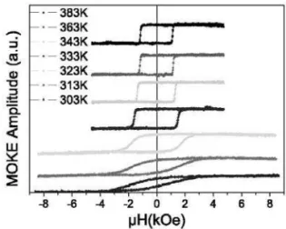FIG. 6: PMOKE hysteresis loops measured at different tempera- tempera-tures, after field cooling from 400 K under 5 kOe.