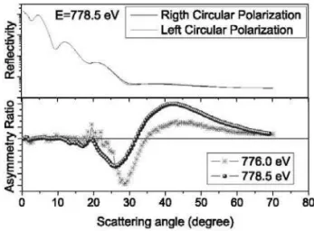 FIG. 8: XRMS at the Co L 3 edge. Upper curves correspond to the two polarizations at E=778.5