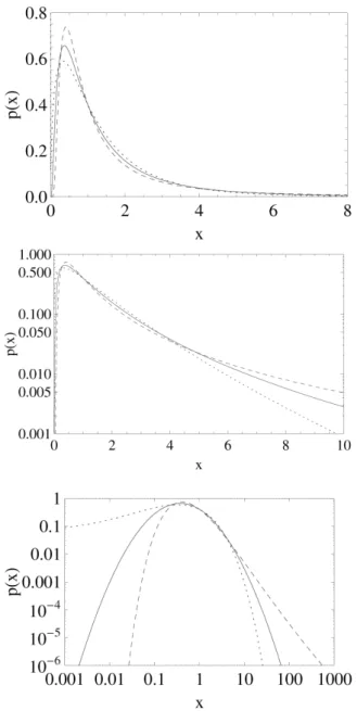 FIG. 1: Plots of Eq. (16) vs x for q = 4 5 (dotted line), q = 1 (full line) and q = 5 4 (dashed line) in linear-linear scale (upper), log-linear (centre), log-log (lower).