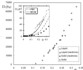 FIG. 2: Equation of state of the silica nanoparticles at I = 10 − 2 mol/L. The filled symbols correspond to the samples studied by SANS and presented in figure 3