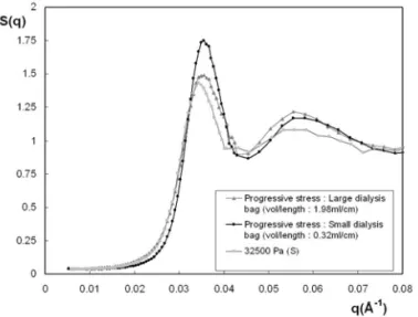 FIG. 4: Structure factor of samples that have crossed the fluid-solid transition by small jumps of osmotic pressure for different dialysis bags (see text), compared with a sample made with the standard  pro-cedure.