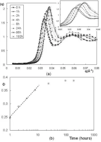 FIG. 5: (a) Kinetic evolution of the structure factor of the sample during an osmotic stress experiment; (b) Kinetic evolution of the  vol-ume fraction of nanoparticles during an osmotic stress experiment.
