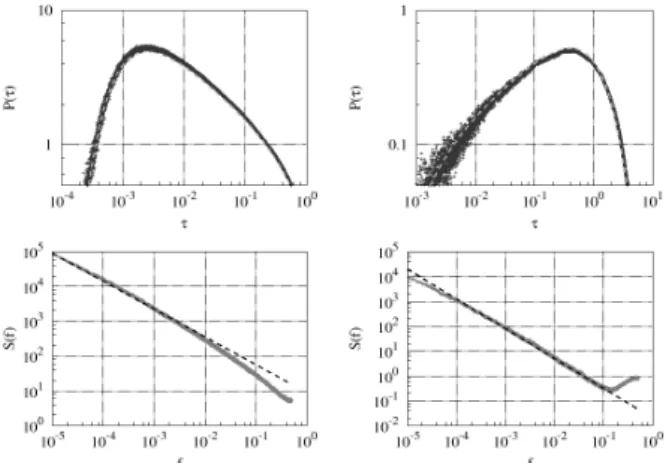 FIG. 1: Distribution density, P(τ), of the interevent time, τ, and the power spectral density, S( f ), of the point process defined by Eq
