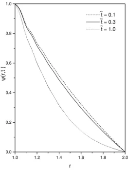 FIG. 3: Behavior of ψ versus r is illustrated in the absence of ex- ex-ternal field for typical values of et by considering, for simplicity, the initial condition ψ 0 (r,θ) = 0, α = 1, β = 2, and the  bound-ary conditions Φ a (θ,t) = Φ 0 e −δt , with Φ 0 =