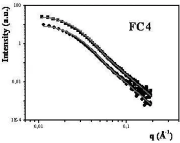 FIG. 5: Fitted parameters as a function of concentration of FF × 10 14 (grains/cm3) for the FC samples listed in Table 1