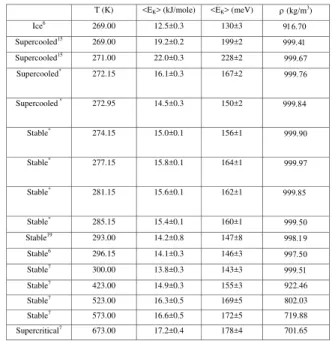 TABLE 1: Values of water proton mean kinetic energy, < E K > , in the stable liquid, solid, supercritical and supercooled phases from