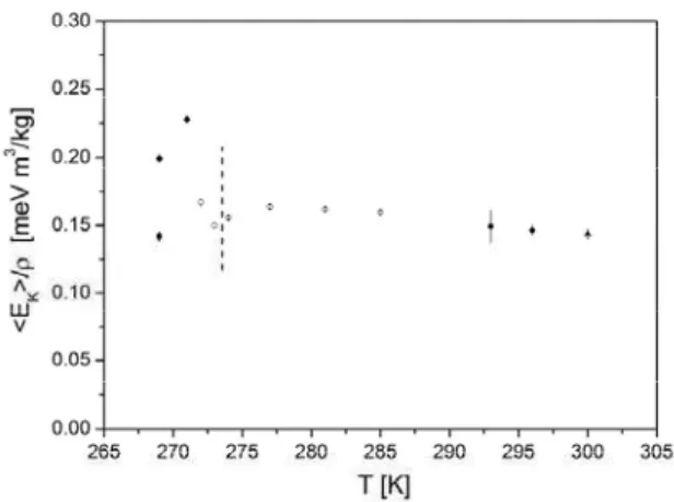 FIG. 1: Proton mean kinetic energy < E K > in water as a function of temperature