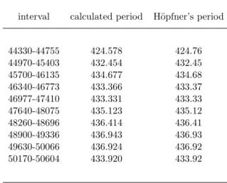 TABLE IV: CW periods resulting from the model in comparison with the values from H¨opfner [11] (in days).