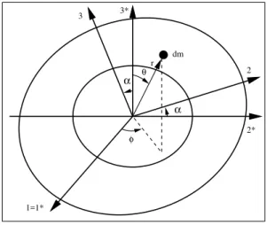 FIG. 1: Two ellipsoids tilted by an angle α around the common equa- equa-torial principal axes 1 and 1 ∗ 