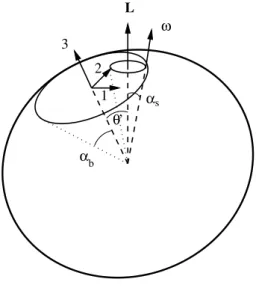 FIG. 3: Space and body cones generated by the Eulerian (free) preces- preces-sion. The axes 1, 2 (equatorial principal axes) and 3 (polar principal axis) are fixed in the oblate ellipsoid and follow its motion