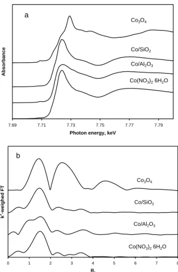 FIG. 2: XPS I Co /I Si ratio in the impregnated and dried cobalt silica supported catalysts versus pH of the impregnating solution.