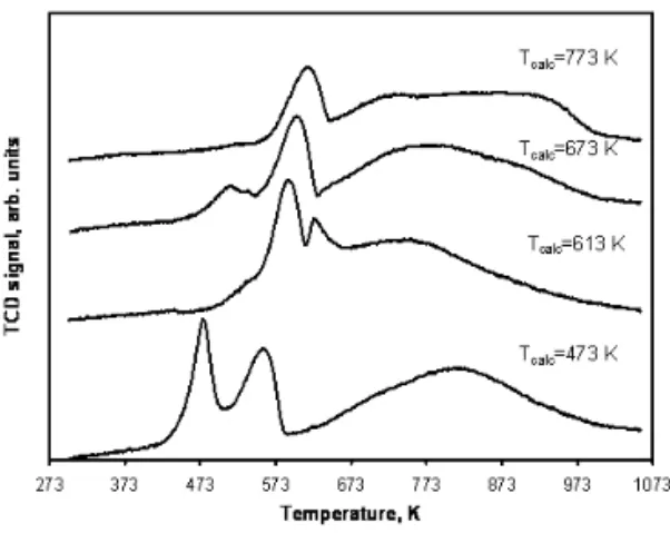 FIG. 5: TPR profiles of monometallic cobalt alumina supported cat- cat-alysts calcined at different temperatures (5% H 2 /Ar mixture,  ramp-ing rate 3 K/min)