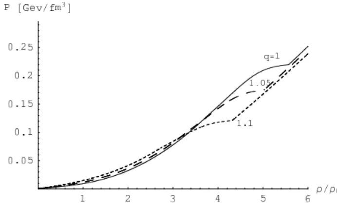 FIG. 5: Pressure versus baryon density (in units of the nuclear sat- sat-uration density ρ 0 ) in the mixed hadron-quark phase for different values of q.